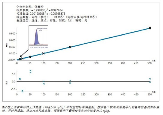 利用ACQUITY UPLC I-Class和Xevo TQ-S測(cè)定動(dòng)物源性食品中的保泰松