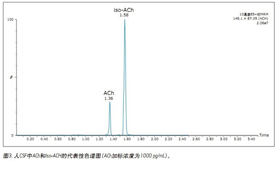 CORTECS UPLC HILICɫV_l(f)һN܉XҺ(CSF)đAMxaͬrMжUPLC/MS/MSy