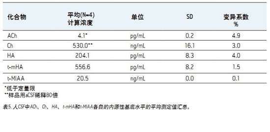 CORTECS UPLC HILICɫV_l(f)һN܉XҺ(CSF)đAMxaͬrMжUPLC/MS/MSy