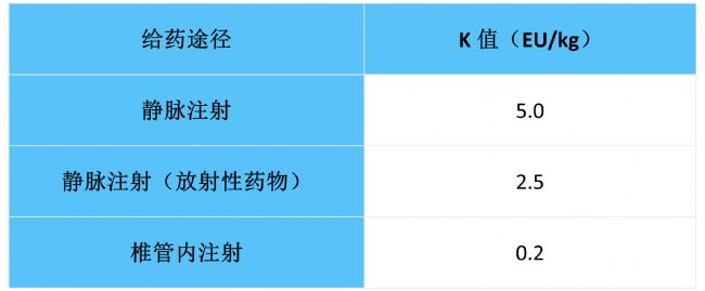日本、美國、歐洲藥典規(guī)定的K值(致熱細(xì)菌內(nèi)毒素量)