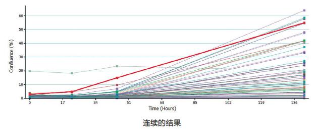 細(xì)胞生長(zhǎng)分析