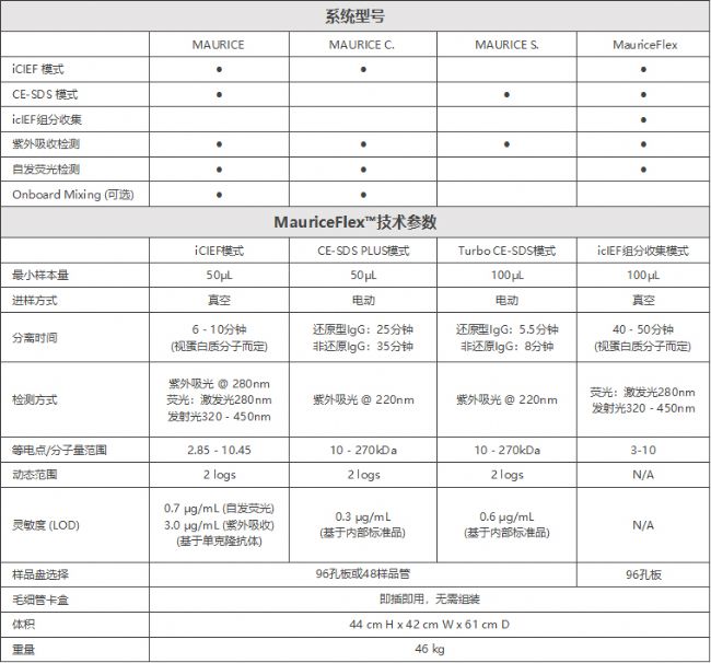 MauriceFlex™全自動毛細管電泳分析與組分收集系統(tǒng)